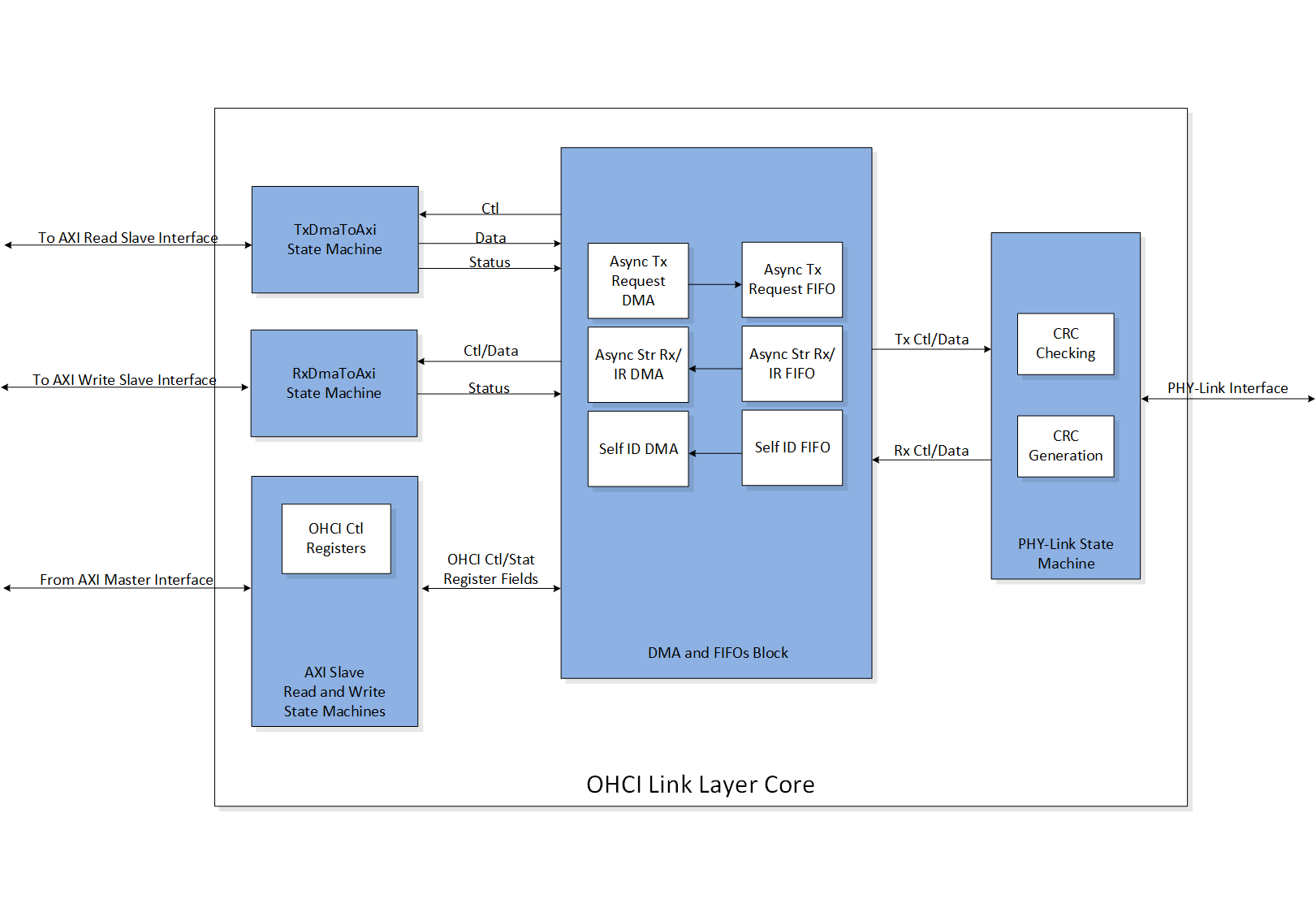 Feature-OHCI-Link-Layer-Core-Block-Diagram