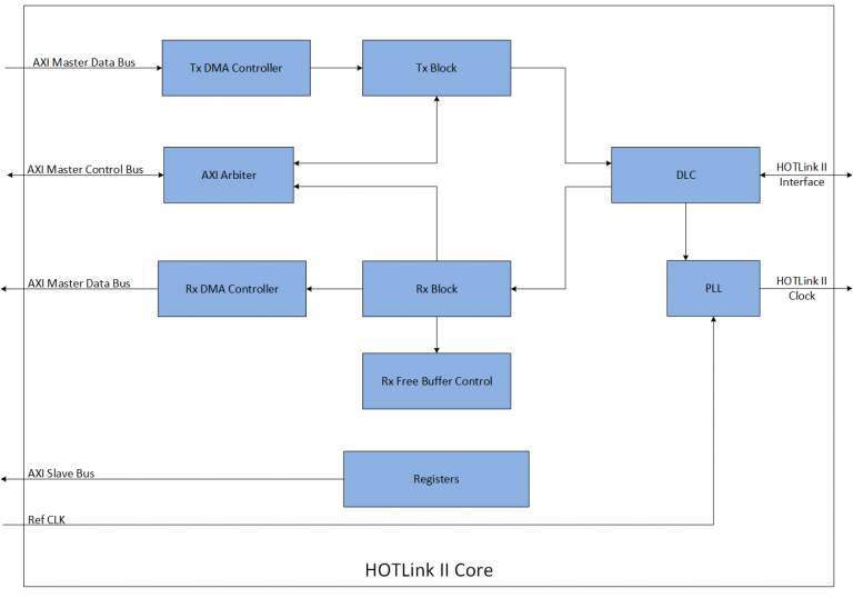 Featured-HOTLink-II-Core-Block-Diagram