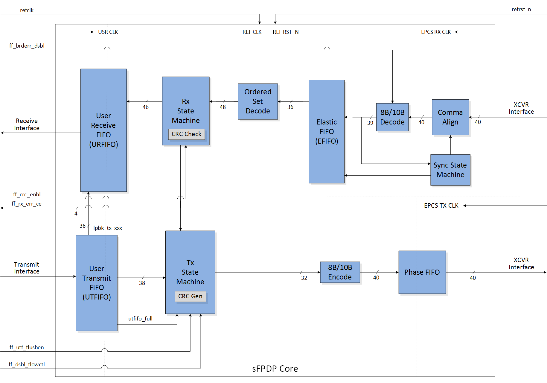 Featured-sFPDP Block Diagram