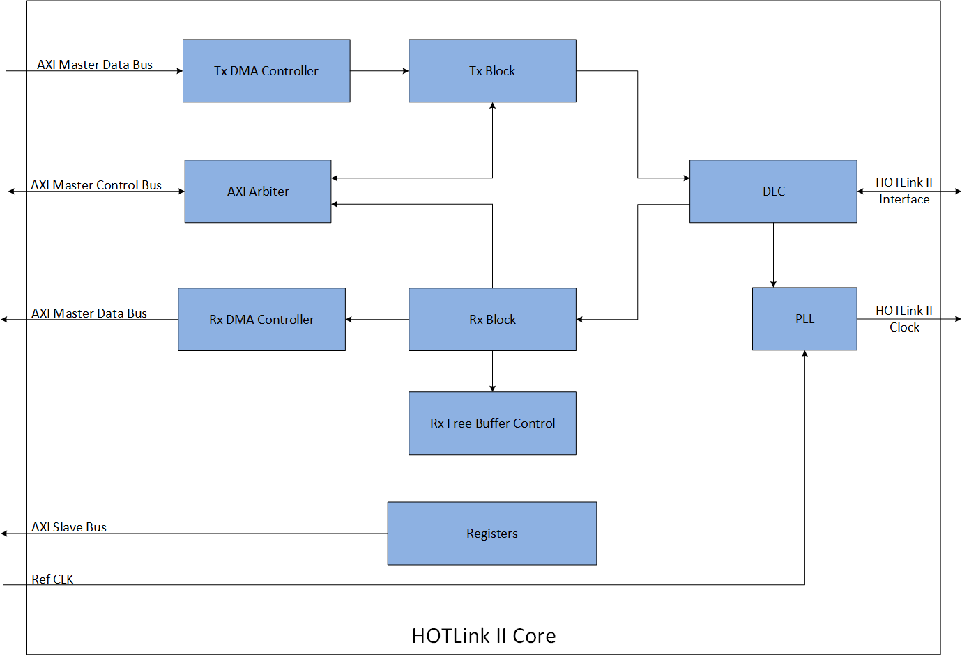 HOTLink II IP Core | New Wave DV