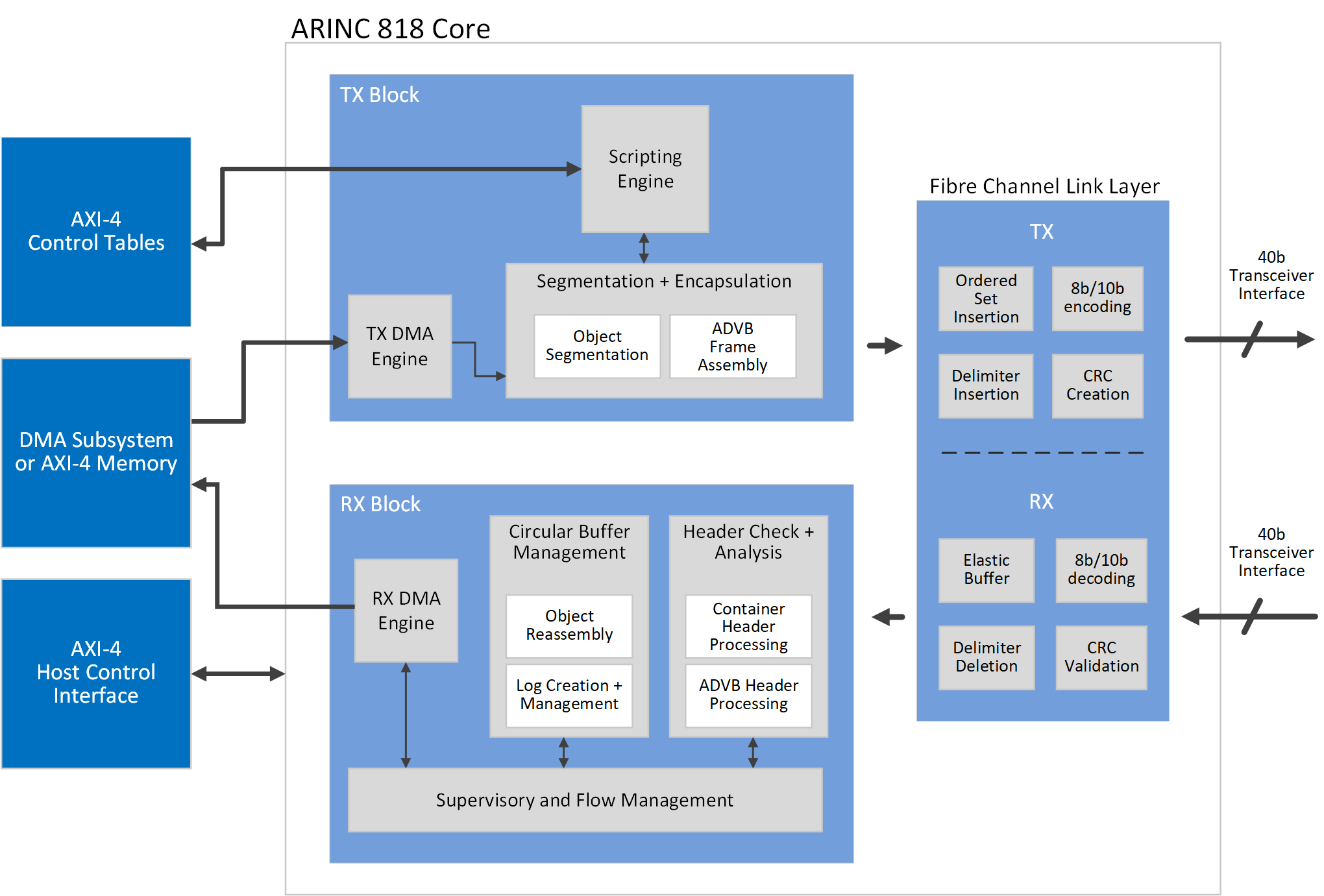 ARINC818-Direct-Memory-Access-DMA-Block-Diagram