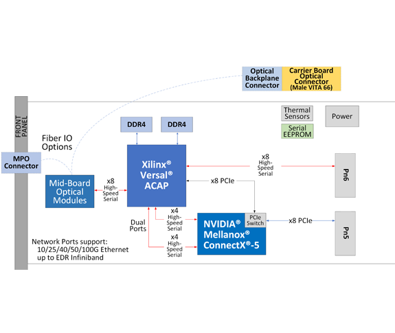 V1161-100G-Ethernet-XMC-ACAP-Block-Diagram