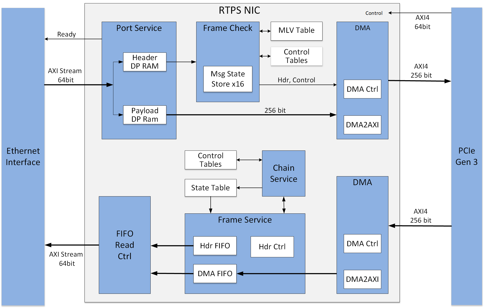 Ethernet_RTPS_Block_Diagram