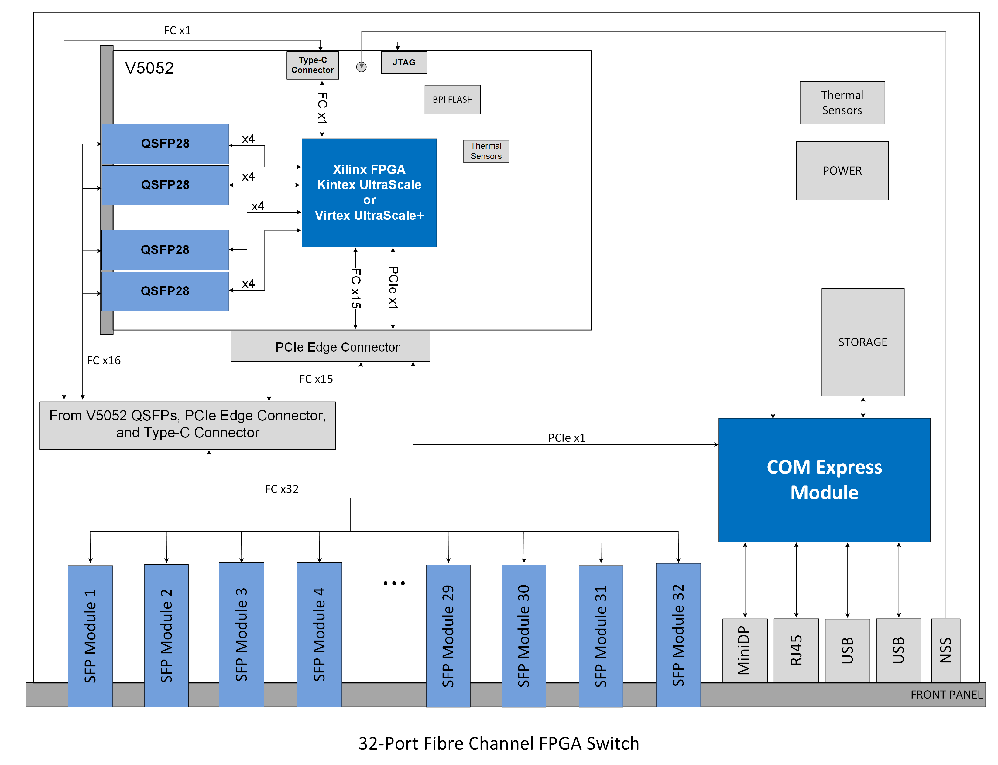 32-Port Programmable Switch  FPGA Network Hardware Switch